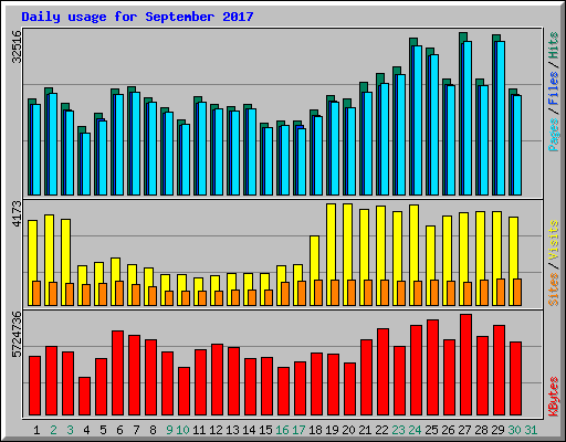 Daily usage for September 2017