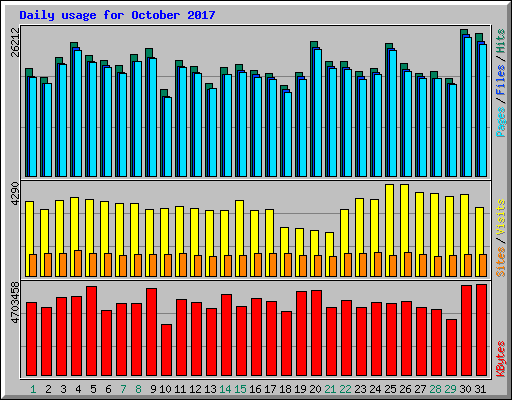 Daily usage for October 2017