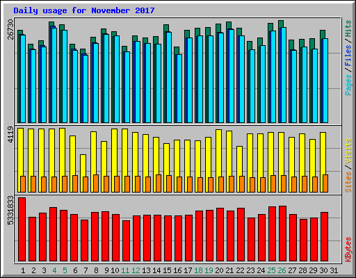 Daily usage for November 2017