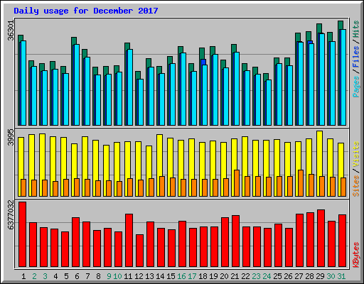 Daily usage for December 2017