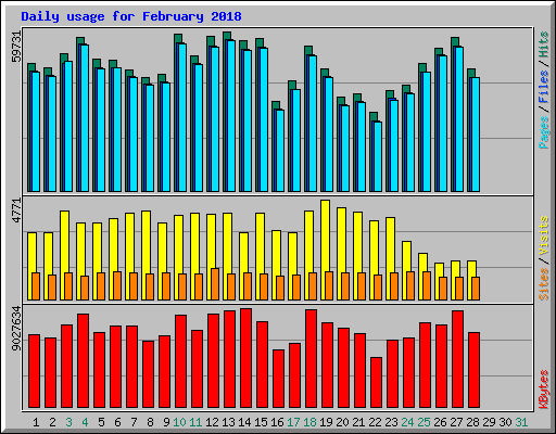 Daily usage for February 2018