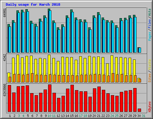 Daily usage for March 2018