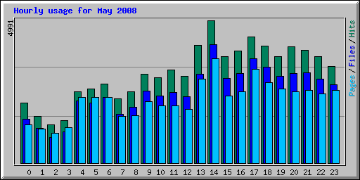 Hourly usage for May 2008