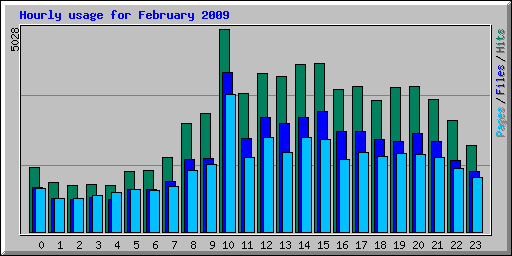 Hourly usage for February 2009