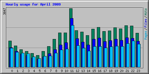 Hourly usage for April 2009