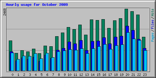 Hourly usage for October 2009