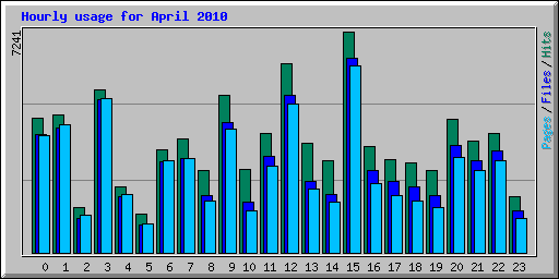 Hourly usage for April 2010