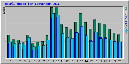 Hourly usage for September 2011