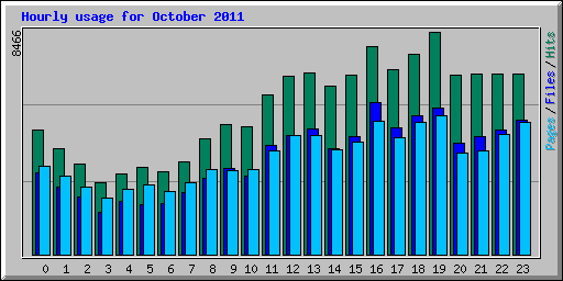 Hourly usage for October 2011