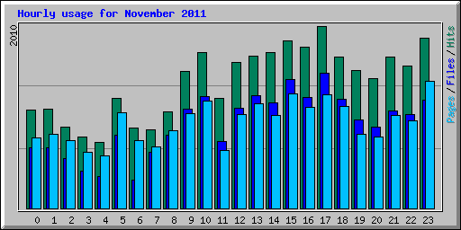 Hourly usage for November 2011