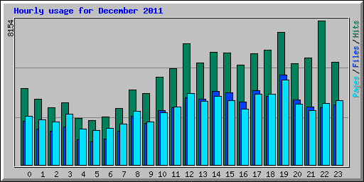 Hourly usage for December 2011