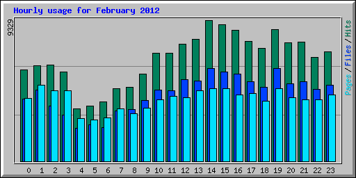 Hourly usage for February 2012