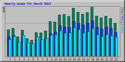 Hourly usage for March 2012