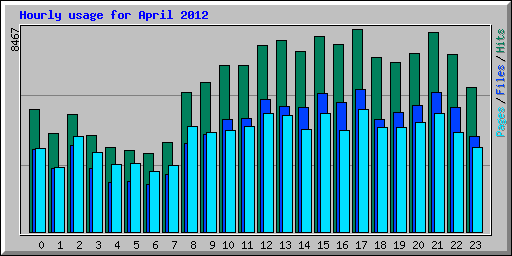 Hourly usage for April 2012