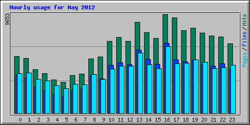 Hourly usage for May 2012
