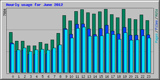 Hourly usage for June 2012