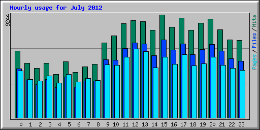 Hourly usage for July 2012