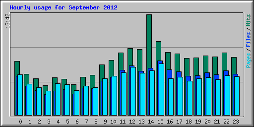 Hourly usage for September 2012