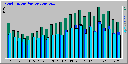 Hourly usage for October 2012