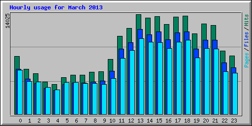 Hourly usage for March 2013