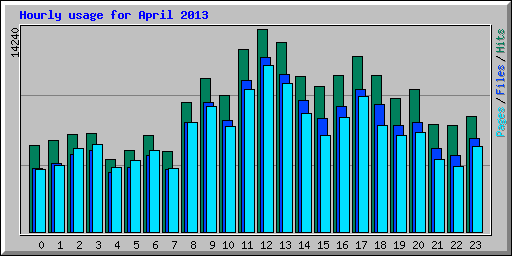 Hourly usage for April 2013