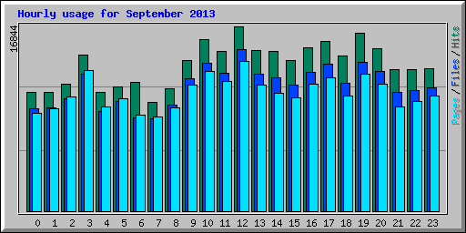 Hourly usage for September 2013