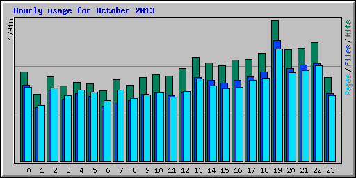 Hourly usage for October 2013
