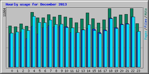 Hourly usage for December 2013