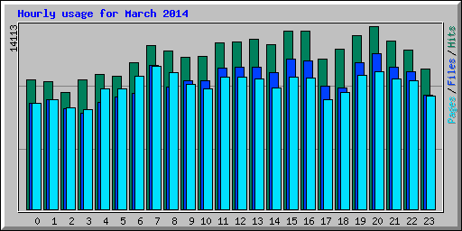 Hourly usage for March 2014
