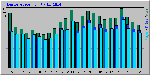 Hourly usage for April 2014