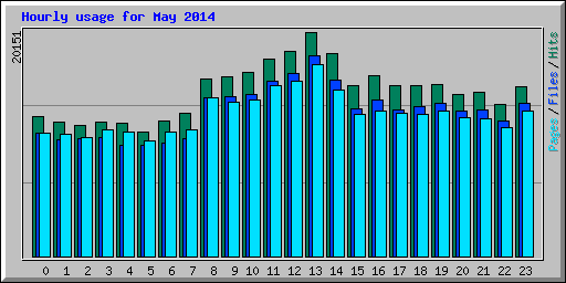 Hourly usage for May 2014