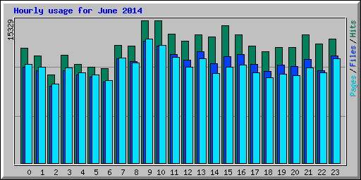 Hourly usage for June 2014