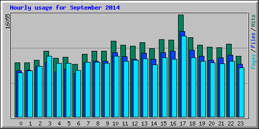 Hourly usage for September 2014