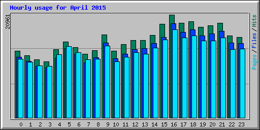 Hourly usage for April 2015