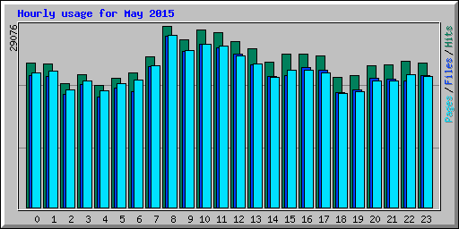 Hourly usage for May 2015