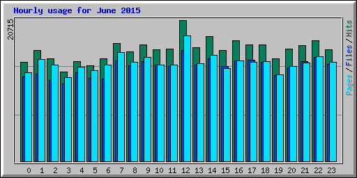Hourly usage for June 2015