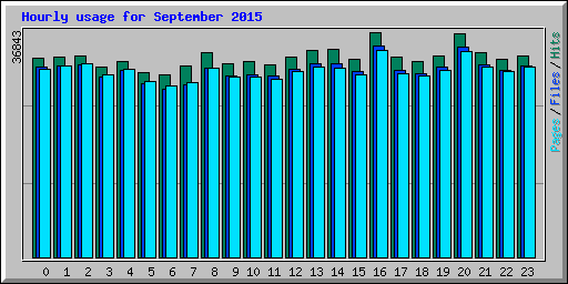 Hourly usage for September 2015