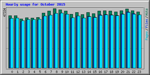 Hourly usage for October 2015