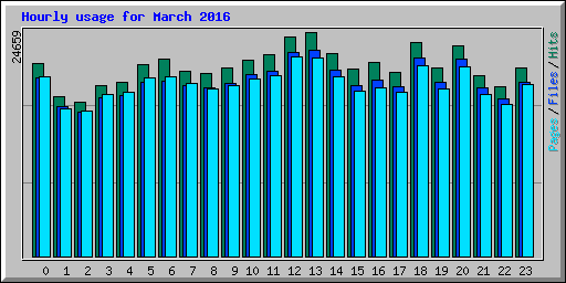 Hourly usage for March 2016