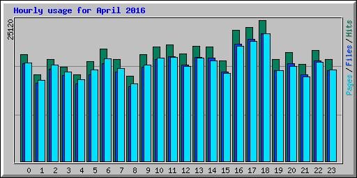Hourly usage for April 2016