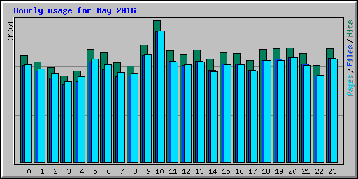 Hourly usage for May 2016