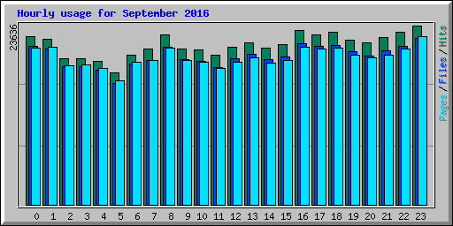 Hourly usage for September 2016