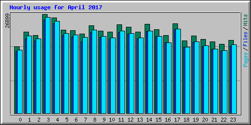 Hourly usage for April 2017