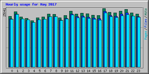 Hourly usage for May 2017