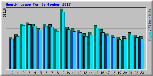 Hourly usage for September 2017