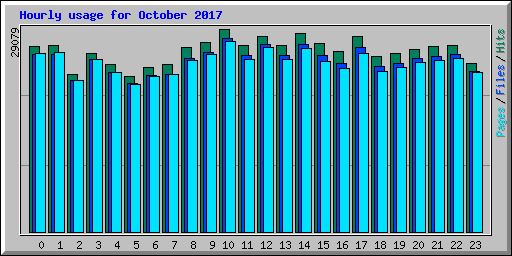 Hourly usage for October 2017