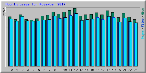 Hourly usage for November 2017