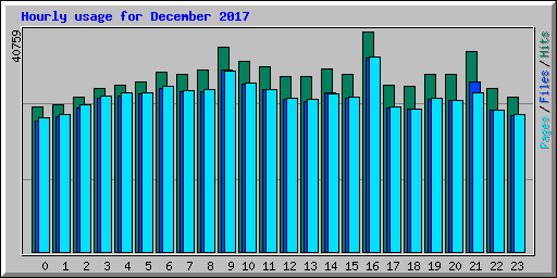 Hourly usage for December 2017