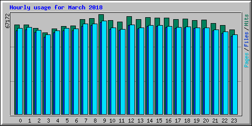 Hourly usage for March 2018
